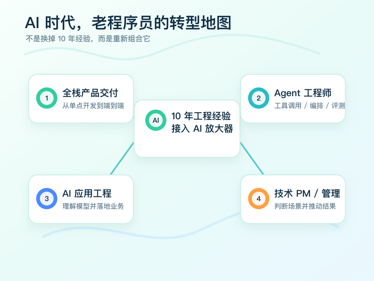 senior-programmer-ai-transition-01-route-map