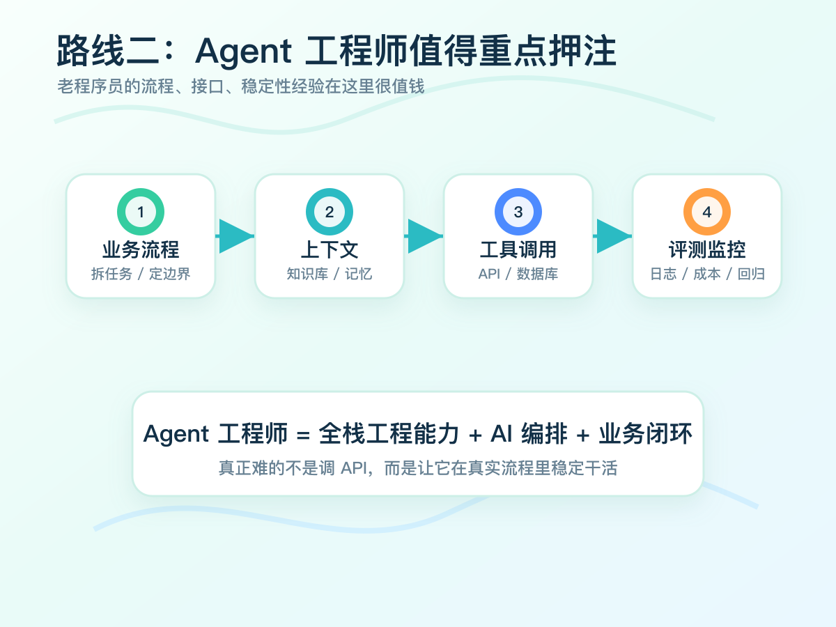 senior-programmer-ai-transition-03-agent-stack